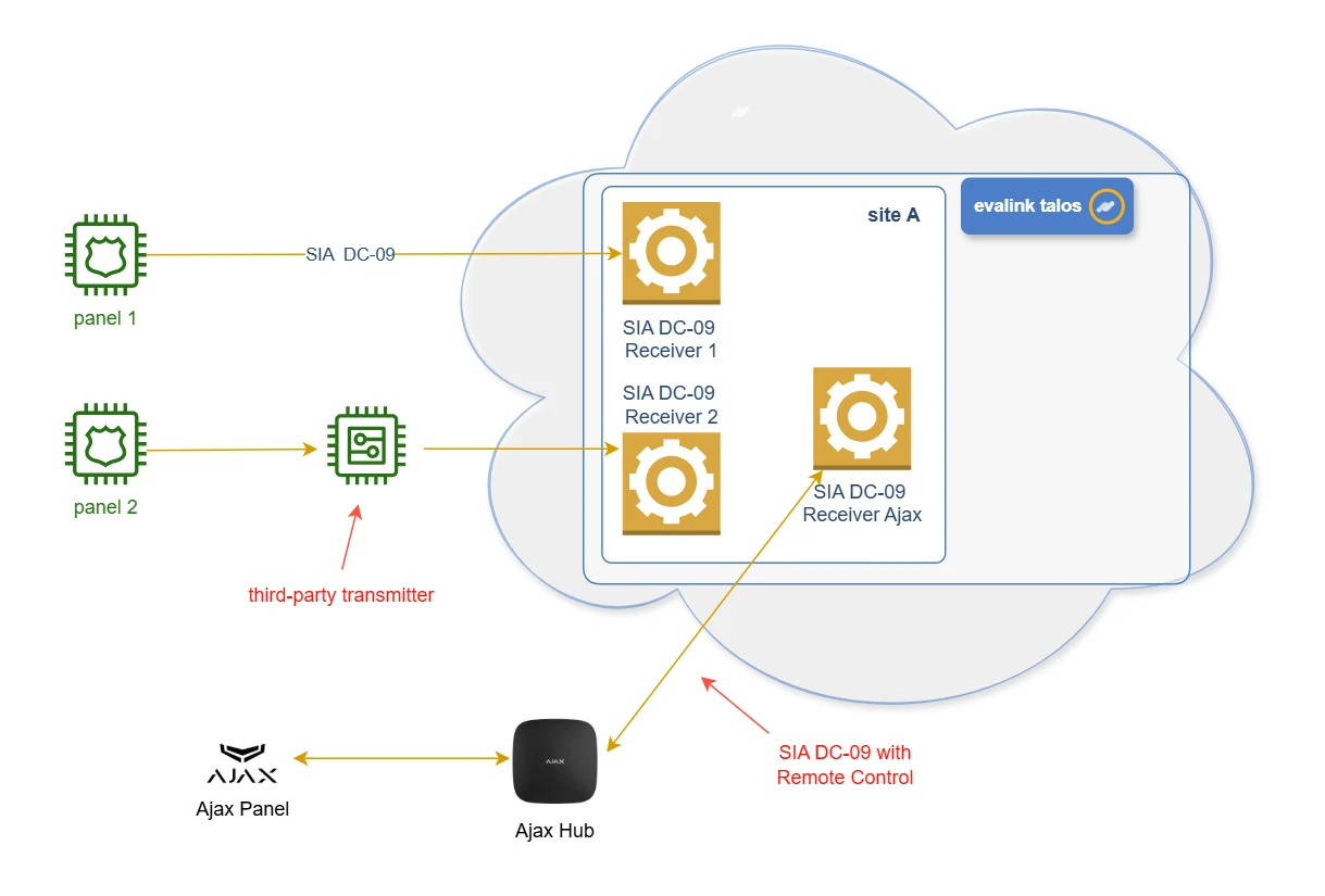 Virtual SIA DC09 Receiver connection scheme