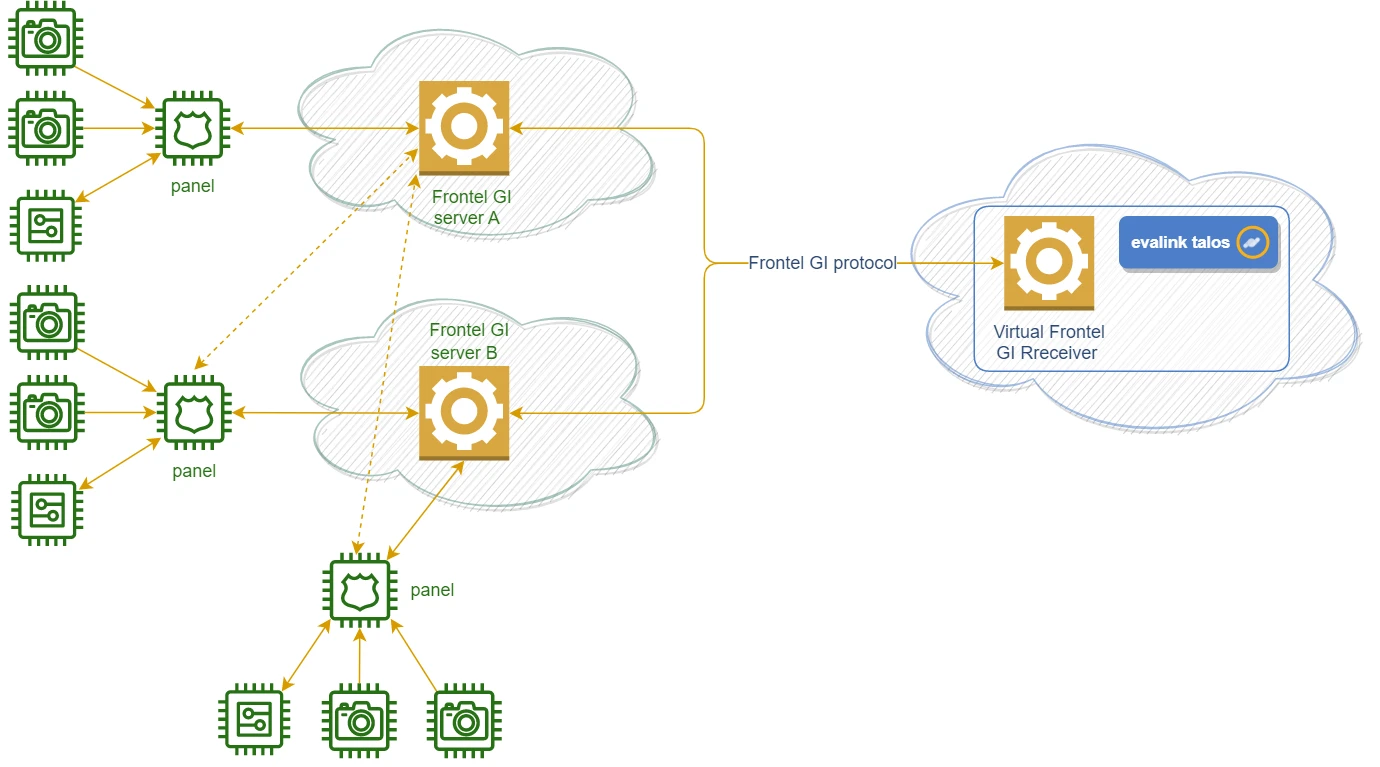 Virtual Frontel GI Receiver: connection scheme