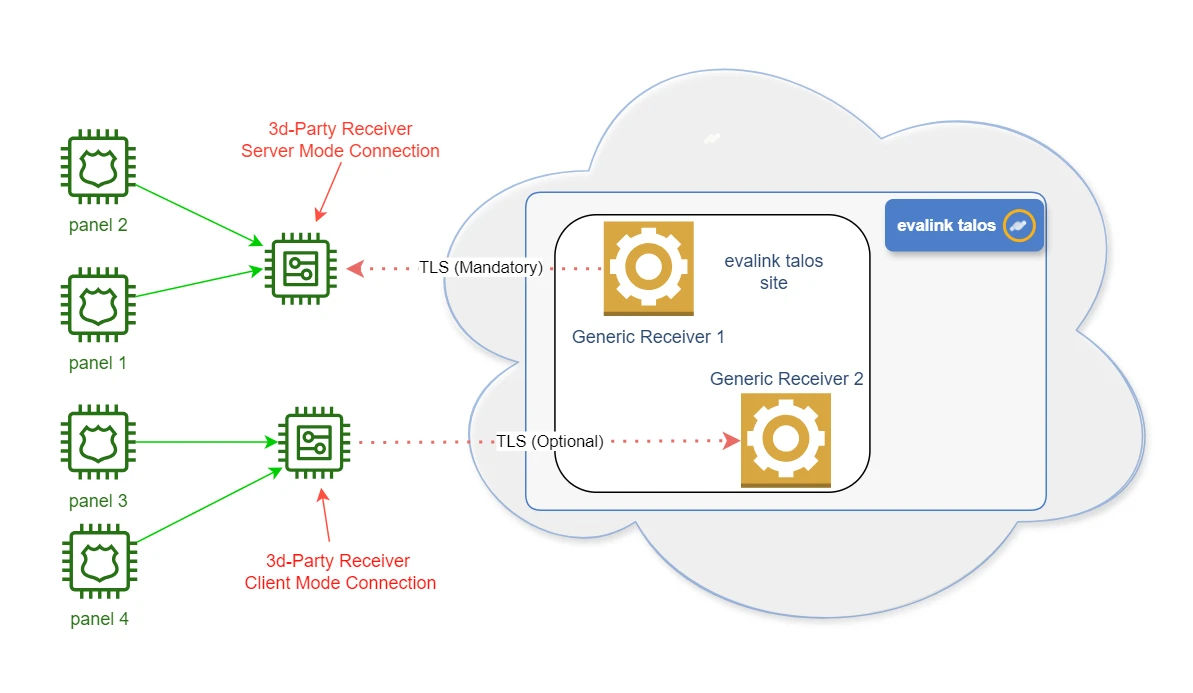 Generic Receiver Connection Scheme