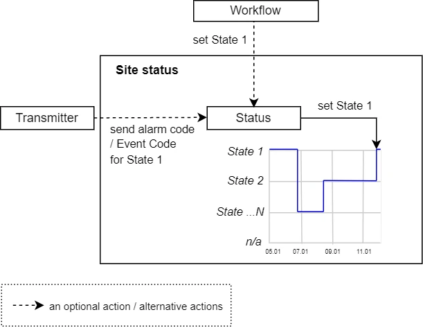 Site status analytics